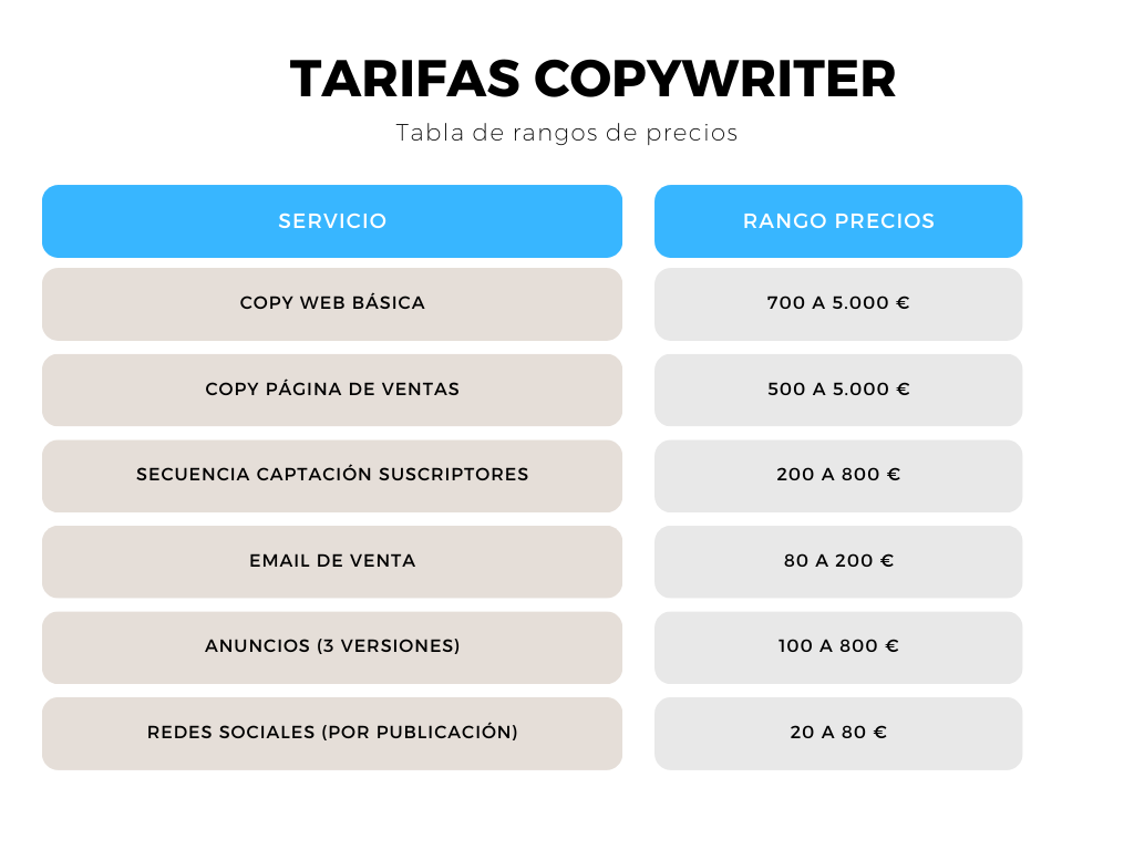 Tabla con tarifas copywriter